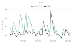 【日経平均株価(JP225)のボラティリティと取引量の推移(対象月：2023年1月・2月)】