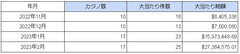 2023年2月時点での海外カジノの大当たり件数と総額