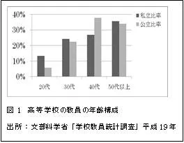 高等学校の教員の年齢構成