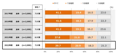 【グラフ2】DM開封割合
