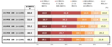 【グラフ3】アライアンスDMへの対応：接触状況の時系列推移
