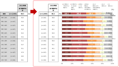 【グラフ4】アライアンスDMへの対応：接触状況の前回比較