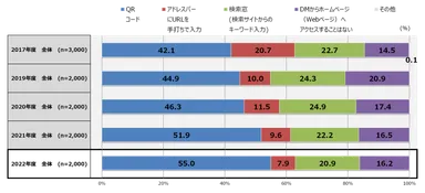 【グラフ５】Webへのアクセスに利用しやすい方法