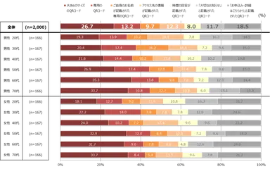 【グラフ６】最もアクセスしたい気持ちになるQRコードの記載方法