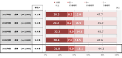 【【グラフ１】1週間あたりのDM受取数
