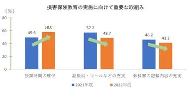 損害保険教育の実施に向けて重要な取組み