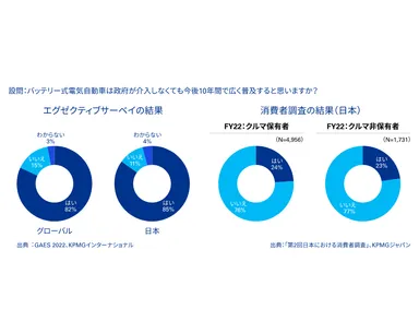 図2：バッテリー電気自動車の普及に向けた補助金の必要性