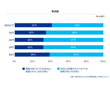図5：SDGsを意識した消費(年代別)