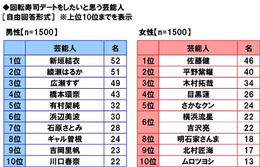 マルハニチロ調べ　
回転寿司デートをしたい芸能人　
男性回答1位「新垣結衣さん」、
女性回答1位「佐藤健さん」