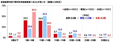 回転寿司店で寿司を何皿程度食べることが多いか