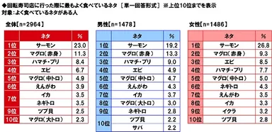 回転寿司店に行った際に最もよく食べているネタ