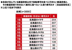 自身が住んでいる都道府県以外で回転寿司を食べに行きたい都道府県と、その都道府県で外せない（絶対に食べたい）と思う寿司ネタ