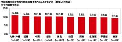 回転寿司店で寿司を何皿程度食べることが多いか（エリア別）