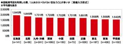 回転寿司店を利用した際、1人あたりいくらくらい支払うことが多いか（エリア別）