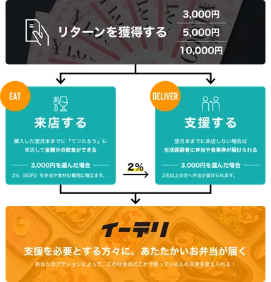 イーデリの仕組み