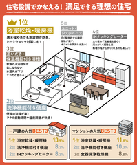 住宅設備ランキング