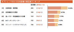 オプションでつけた住宅設備の満足度ランキング