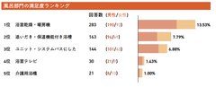 風呂部門の満足度ランキング