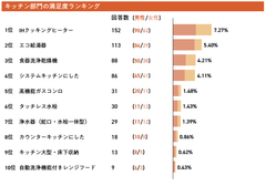 キッチン部門の満足度ランキング