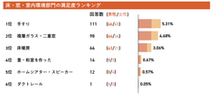 床・窓・室内環境部門の満足度ランキング