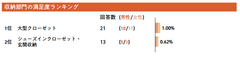 収納部門の満足度ランキング