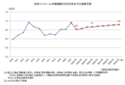 住宅リフォーム市場規模の予測(矢野経済研究所調べ)