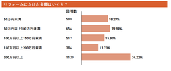 リフォームにかけた金額はいくら？