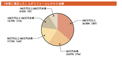 「非常に満足した」人がリフォームにかけた金額