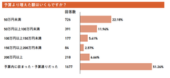 予算より増えた額はいくらですか？