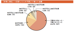 「非常に満足」と回答した人の予算より増えた金額