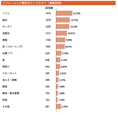 リフォームした箇所はどこですか？