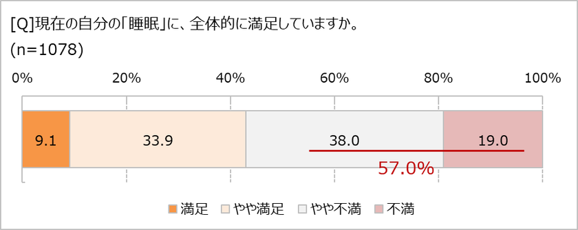 6割の人は、自分の眠りに不満あり！　
理由の1位は「寝ても疲れが取れない」　
睡眠改善ドリンクも30.1％が飲んだことあり