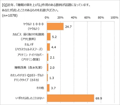 睡眠改善ドリンク、試した？