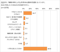 睡眠改善ドリンク、試した？