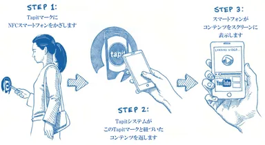 ゼロクリック・コミュニケーション イメージ図