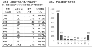 口数別の申込人数・当選確率