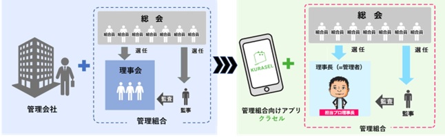 メルのプロ理事長＋KURASEL導入による自主管理への移行(イメージ)