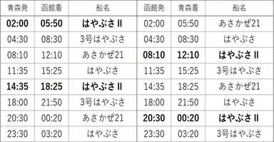 「はやぶさII」就航時刻表