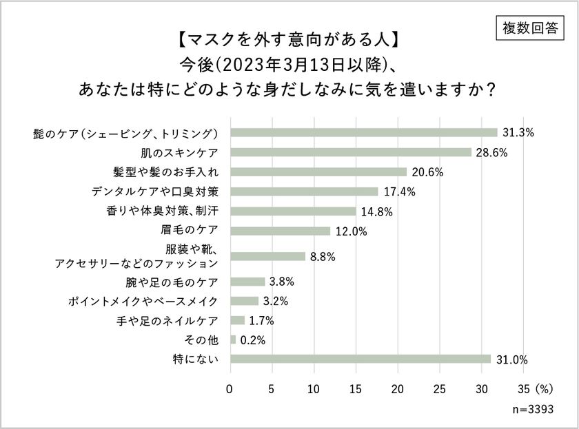 3月13日～マスク規制緩和。男性のスキンケア意識が明らかに。
マスクを外す意向の男性は約4割！
脱マスクで「髭ケアの回数増加」「外見への意識向上」
スキンケア商品に求める条件1位「効果」2位「ラクさ・手軽さ」
悩みも…「面倒くさい」「何を使えば良いかわからない」
