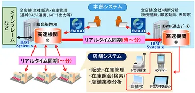高速機関EV相関図