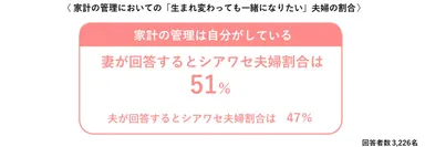 家計の管理においての「生まれ変わっても一緒になりたい」夫婦の割合