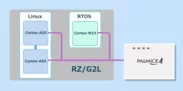 RZ/G2L - PALMiCE4の接続イメージ