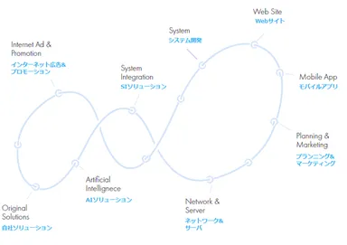 “業務効率化からサービスへの導入まで、幅広いニーズに対応” ネオス、「ChatGPT活用ソリューション」の提供を開始