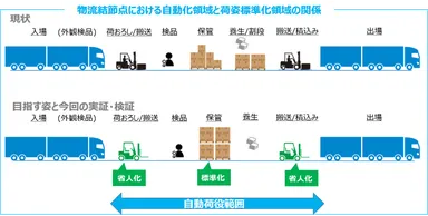 物流結節点における自動化領域と荷姿標準化領域の関係