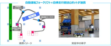 自動運転フォークリフトと自律走行搬送ロボットが連携
