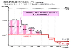 本割引適用時の月額利用料(税込)イメージ