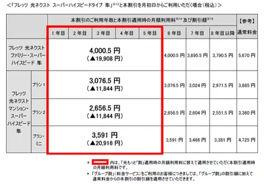 フレッツ 光ネクスト スーパーハイスピードタイプ 隼」と本割引を月初日からご利用いただく場合(税込)