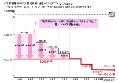 本割引適用時の月額利用料(税込)イメージ
