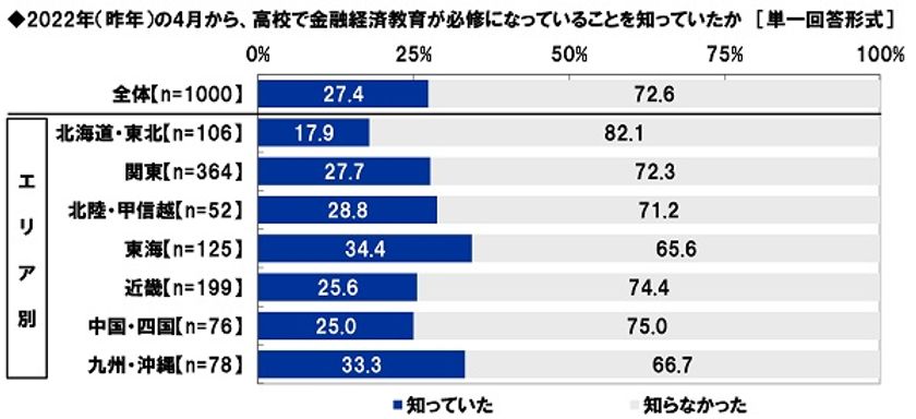 アクサ生命調べ　
「2022年4月から、高校で金融経済教育が
必修になっていることを知っていた」27.4%