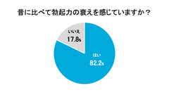 昔に比べて勃起力の衰えを感じていますか？